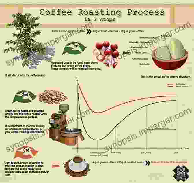 Image Of Coffee Roasting And Blending Processes Quality Determinants In Coffee Production (Food Engineering Series)