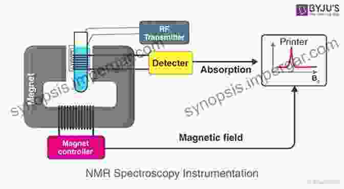 NMR Principles NMR And MRI Of Gels (ISSN 23)